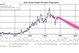 Solar Cycle Sunspot Chart Large